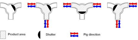 pig diverter operations