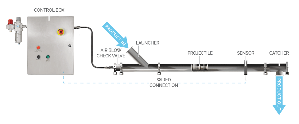 push-button-product-recovery-system