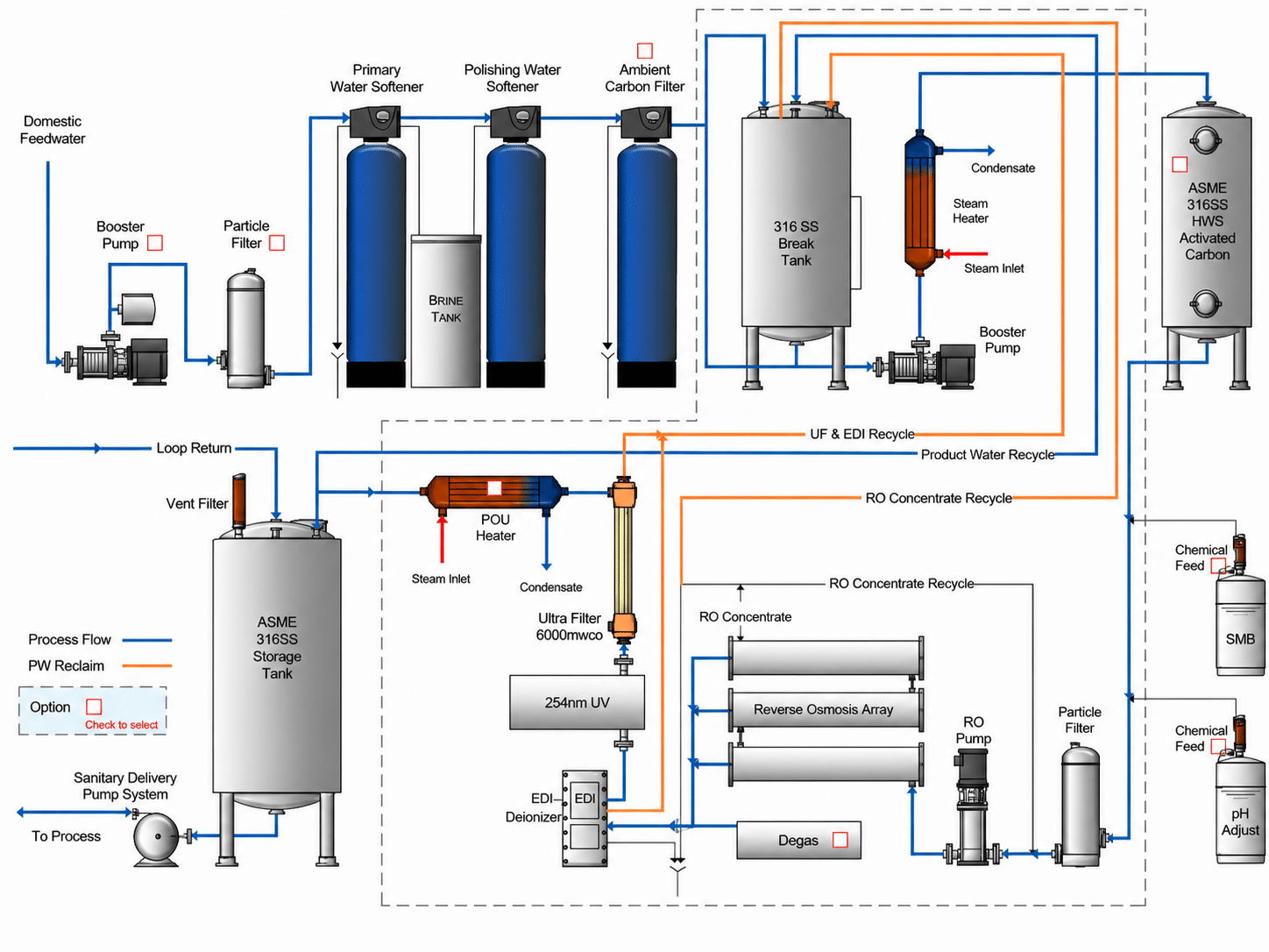 BioPure LSX WFI Configuration