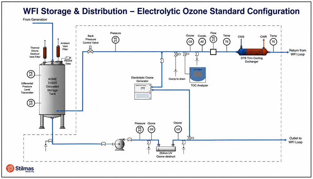 wfi storage and distribution